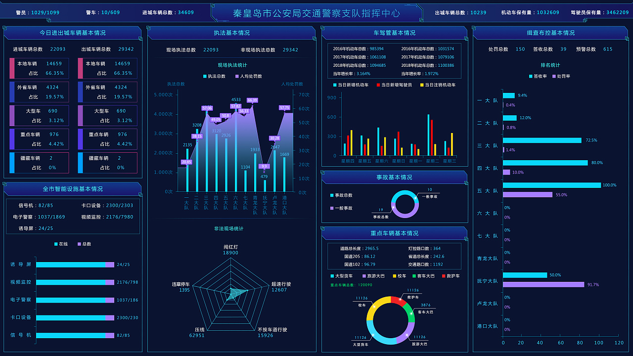 秦皇岛公安交通指挥中心系统