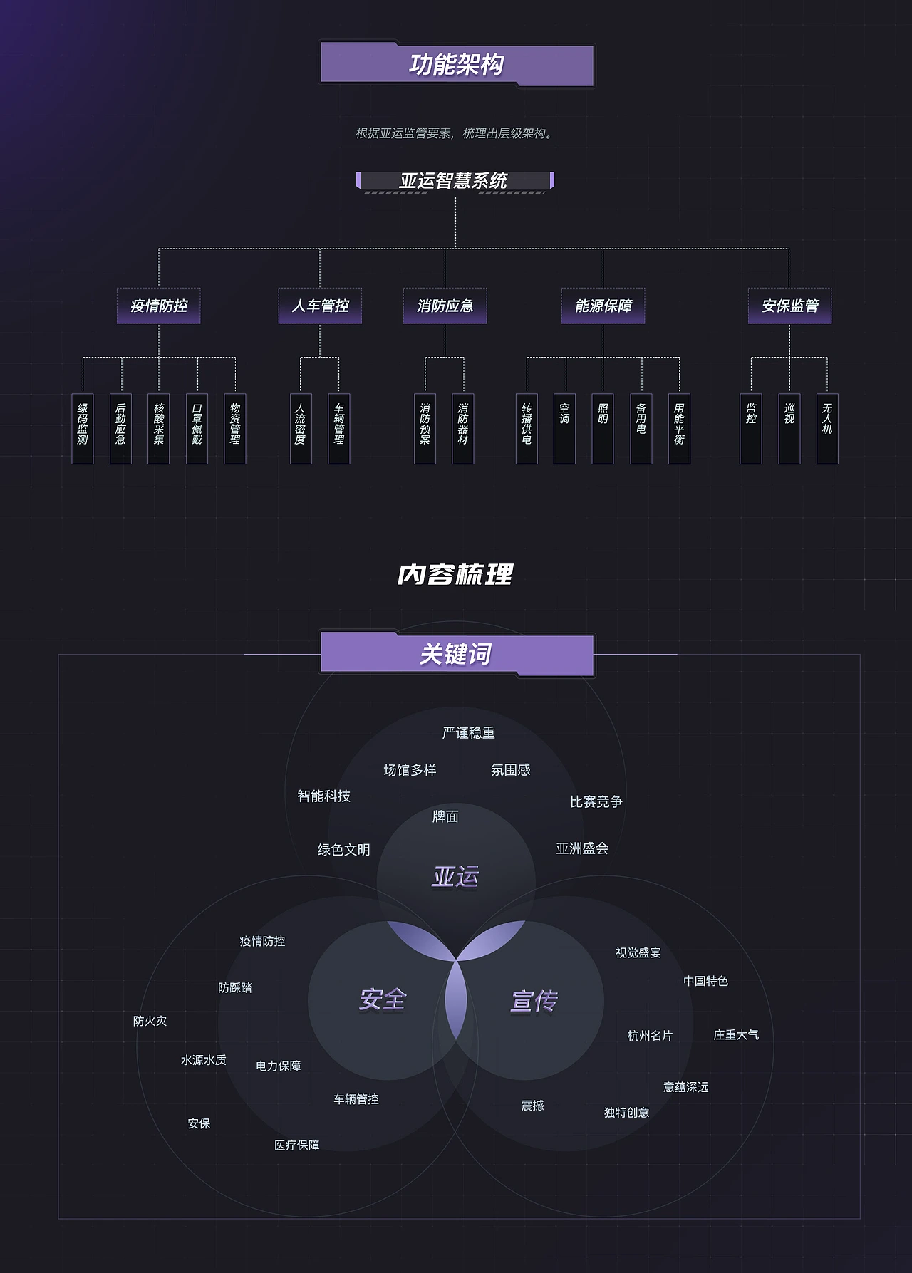 元宇宙杭州亚运智慧后勤保障数字孪生可视化系统