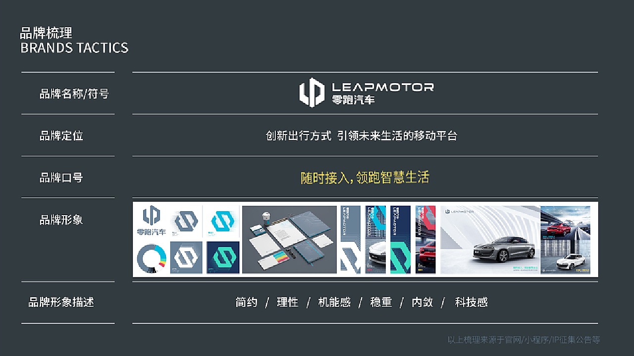 首先我们需要尽可能地去理解一个品牌,这次是一个征集的赛事,所以我们没办法直接面对客户,所以我们网罗了我们能找到关于品牌的信息:<br>而信息需要被整理才能成为指引设计的有用导向:因此根据我们了解的信息整理了以上品牌梳理;<br>品牌定位:创新出行方式 引领未来生活的移动平台<br>品牌口号:随时接入,零跑智慧生活<br>品牌形象描述:简约 / 理性 / 机能感 / 稳重 / 内敛 / 科技感<br>