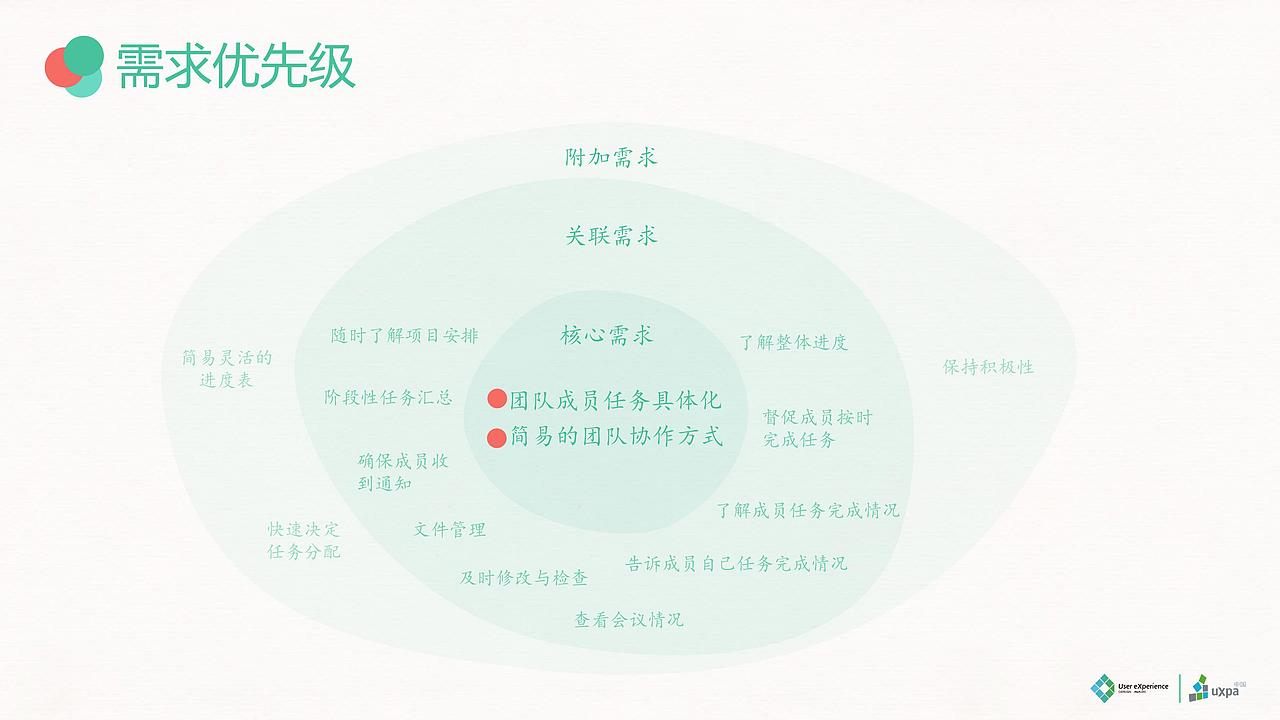 FIVE-需求分析（图ZMTE4NTc1OTA0） - 交互/UE - 站酷设计师Meehong_原创素材 - 站酷ZCOOL