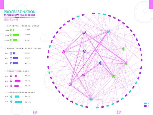 拖延症信息设计分析