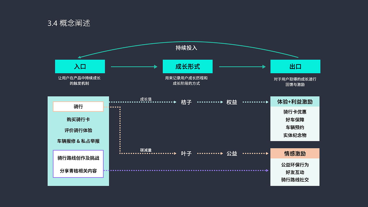 青桔单车成长体系优化（图ZMjQ2NjIxNzQw） - 交互/UE - 站酷设计师Vivi_Rong原创素材 - 站酷ZCOOL