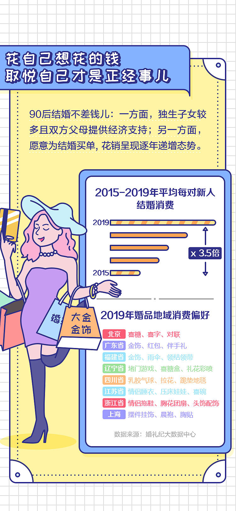 90后结婚的钱都花在哪