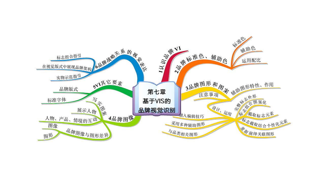品牌视觉设计思维导图