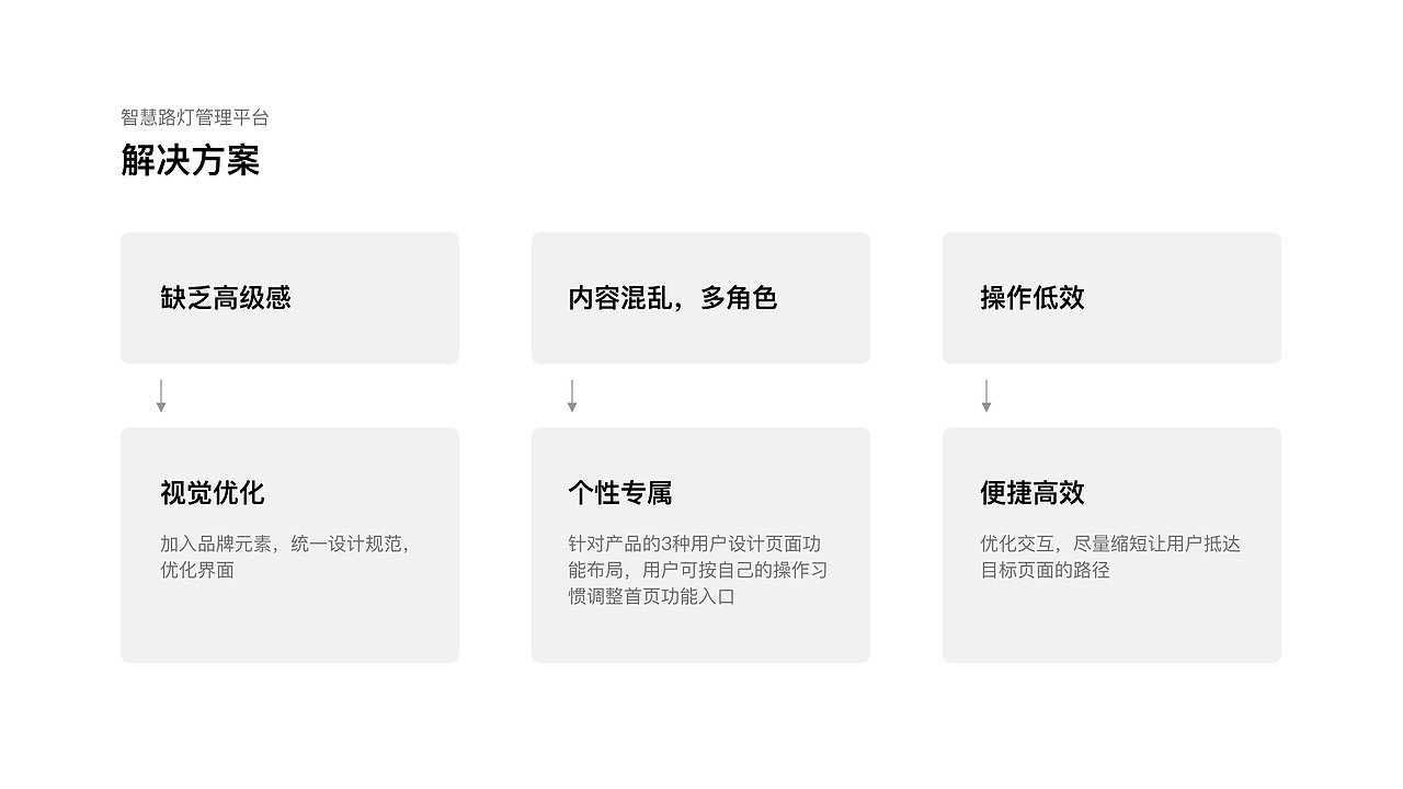 作品集-智慧路灯/医疗/数据可视化（图ZMjg1MjY4NTAw） - APP界面 - 站酷设计师Janie_Ip原创素材 - 站酷ZCOOL