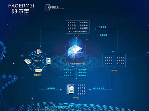 科技平台架构图