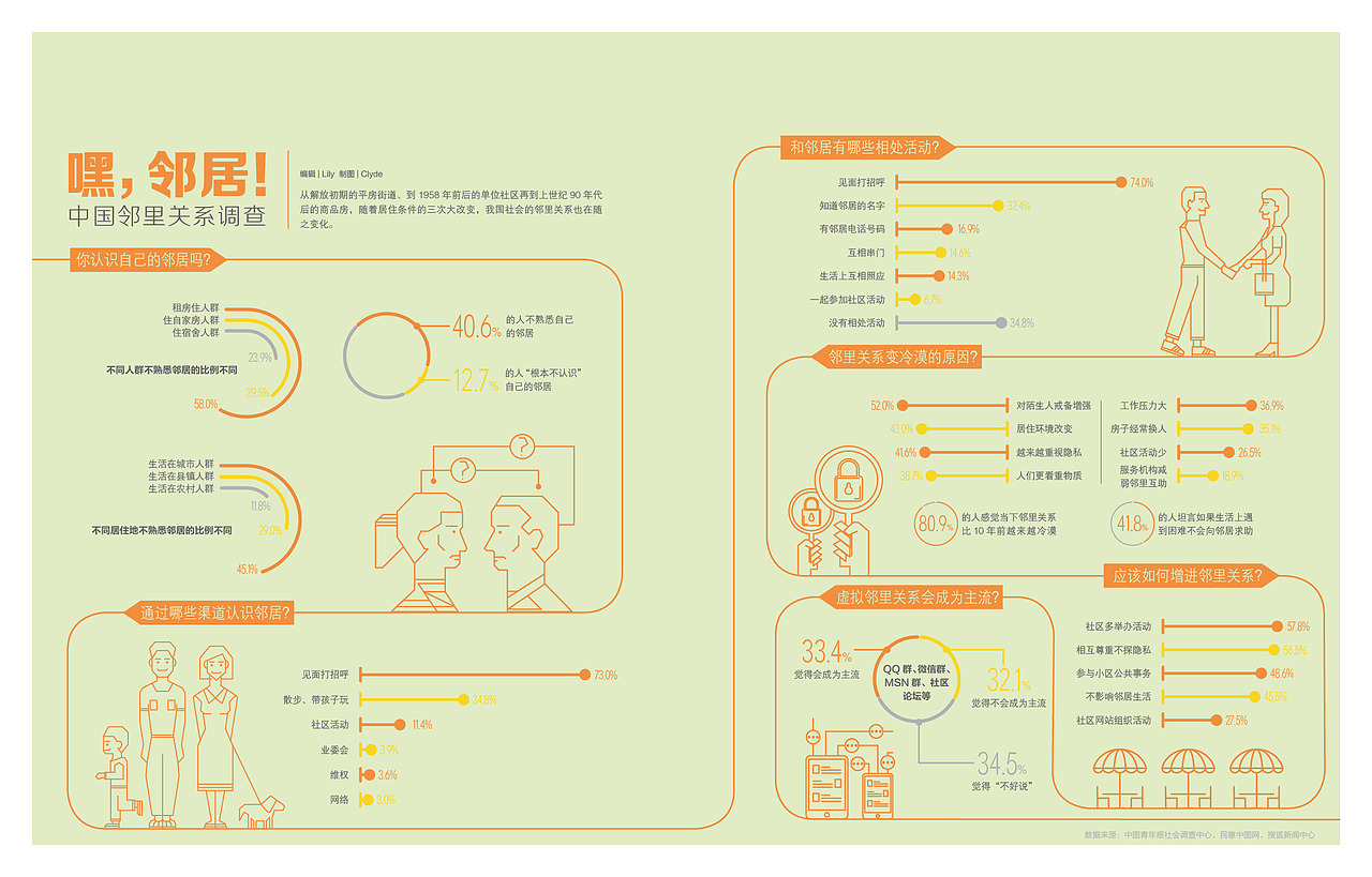 信息图：嘿邻居！中国邻里关系调查（图ZNDcxNzU1Mjg=） - 信息图表 - 站酷设计师clydeymk原创素材 - 站酷ZCOOL