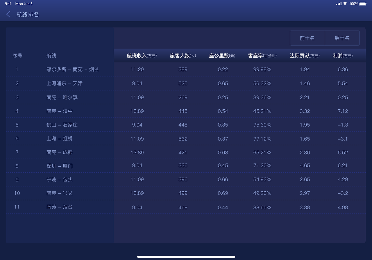 中国联航 | 数据可视化iPad端（图ZMjUzMTQ0NjE2） - 软件界面 - 站酷设计师TKSHENG原创素材 - 站酷ZCOOL