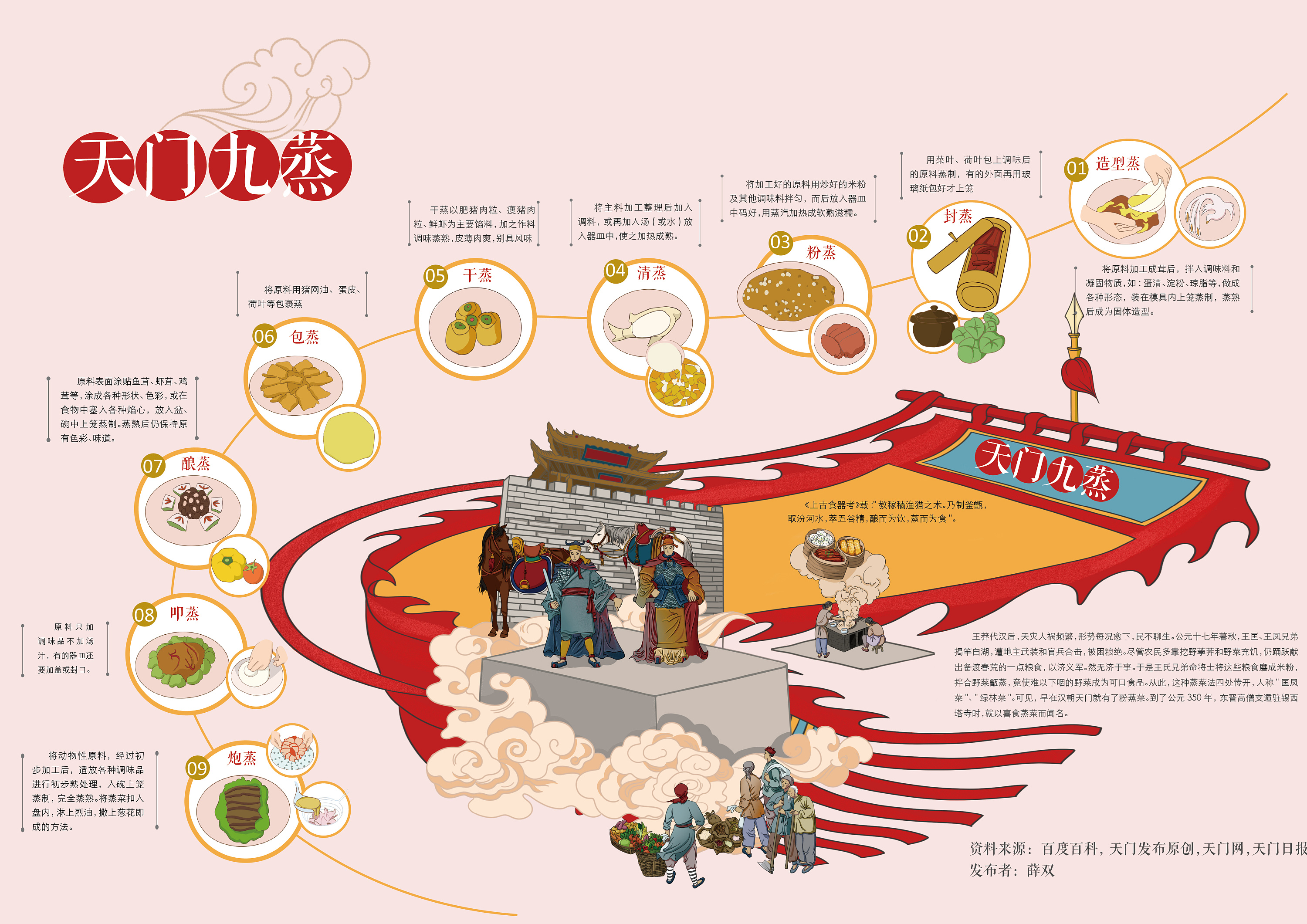 《湖北非物质文化遗产——蒸菜》信息图表