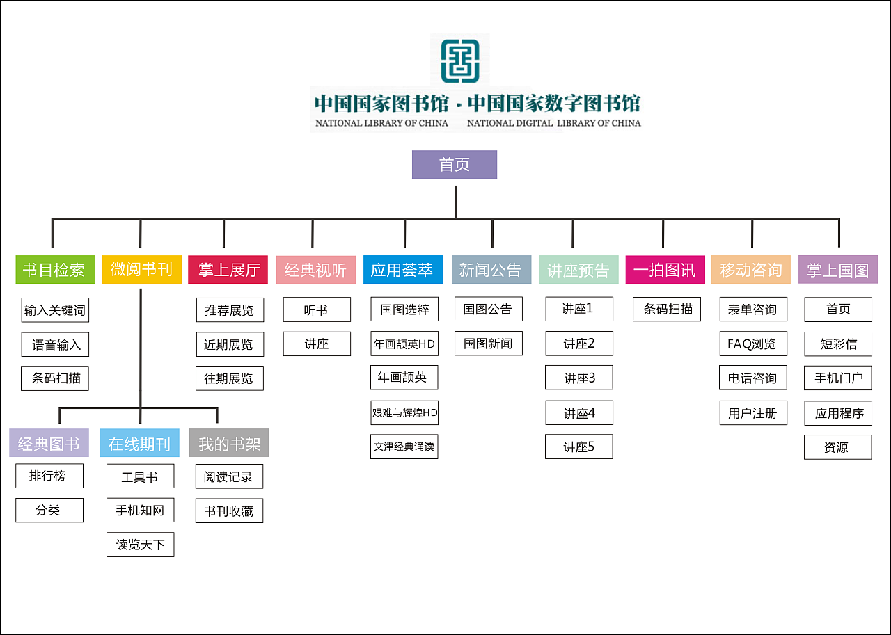 中国国家数字图书馆架构表