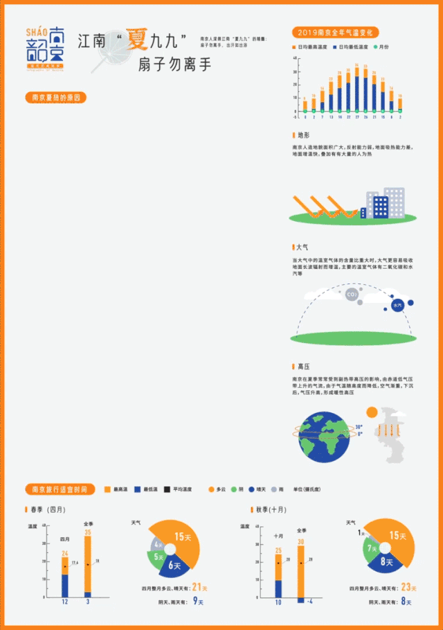 《韶韶南京》视觉信息设计