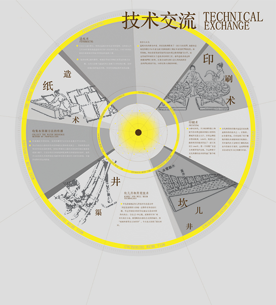 展示内容——丝绸之路之技术交流