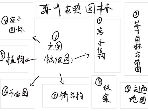 苏州园林信息可视化结课作业