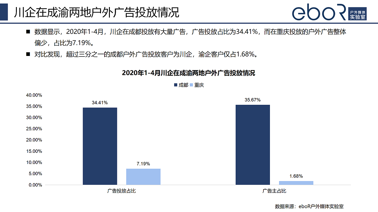 2020年成渝户外广告现状与展望研究报告-eboR实验室