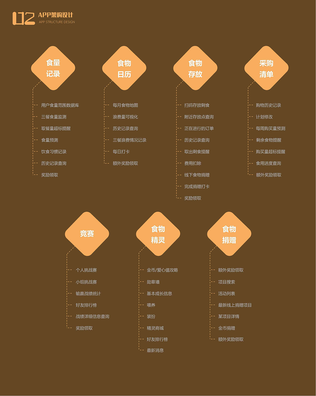 【APP/交互设计】Food-Guardian/食物守护者（图ZMjkyMTIzMjEy） - APP界面 - 站酷设计师F芋圆原创素材 - 站酷ZCOOL
