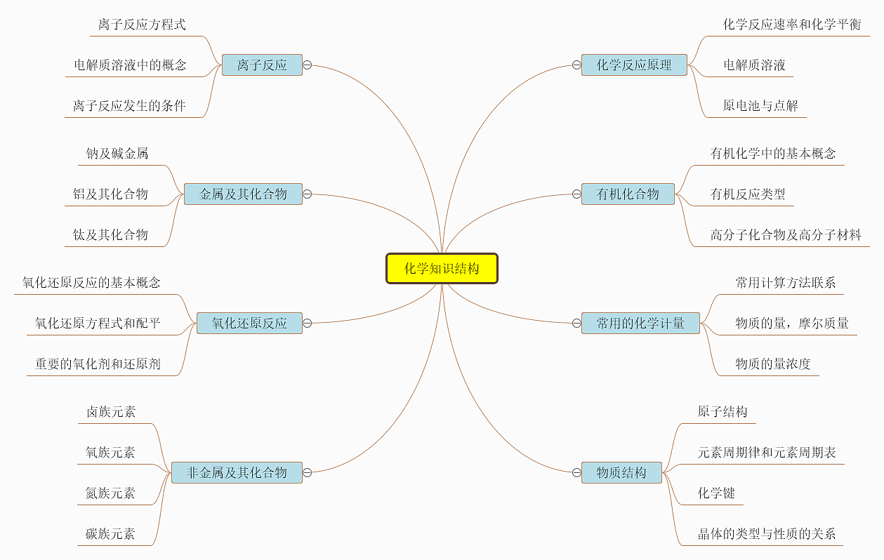 化学知识结构思维导图迅捷画图