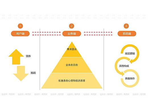 优惠券设计全流程复盘：从业务到需求，从需求到实现
