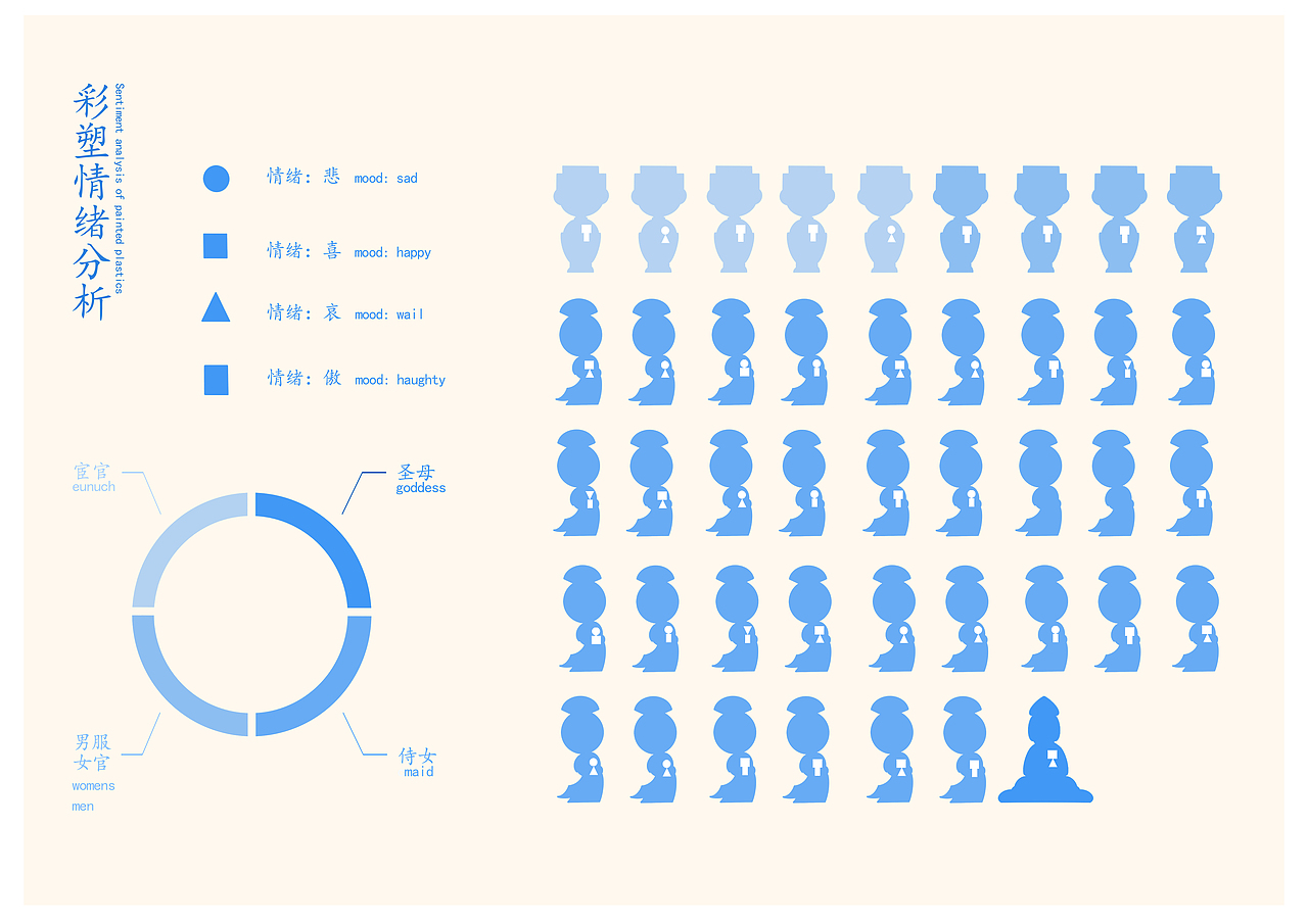 山西晋祠彩塑“三晋溢彩” 信息可视化应用设计