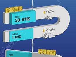 十家百货2017年第一季度成绩单大比拼