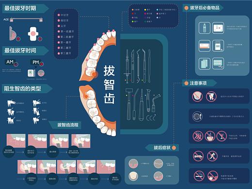 拔智齿平面信息设计