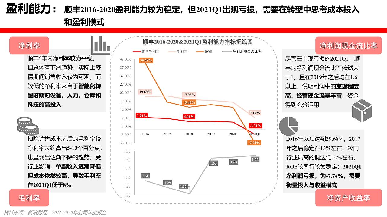 【业务】行业研究:顺丰公司商业模式及盈利能力探析