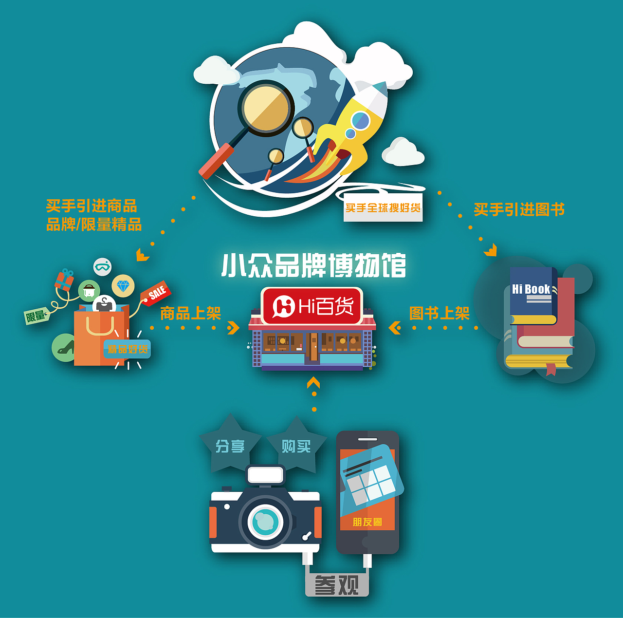 Hi百货是一个“小众品牌博物馆”,在Hi百货的一次购物,也是一次欣赏艺术的饕餮盛宴。置身其中买不买没关系,拍张照发个朋友圈是你一定会做的事。旗下专业的买手从世界各地挑选而来的精美商品和图书,一定会吸引你的眼球。另一方面,当你驻足拍照,分享给好友时,就有更多的人认识了Hi百货,Hi百货的圈子也就变得越来越大。