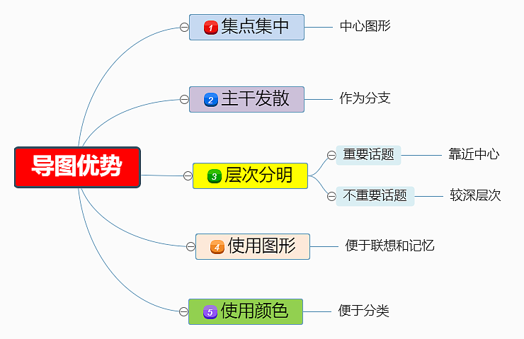 思维导图的优势