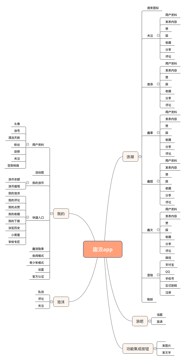 第一套app思維導(dǎo)圖（圖ZMTY0NzE2Mzg0） - 交互/UE - 站酷設(shè)計(jì)師愚者v原創(chuàng)素材 - 站酷ZCOOL