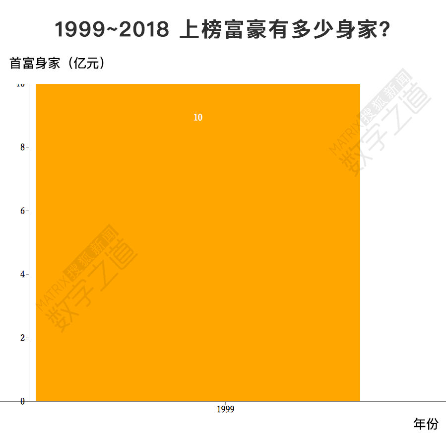 动态时间轴 柱状图添加 + 矩阵树图(treemap)