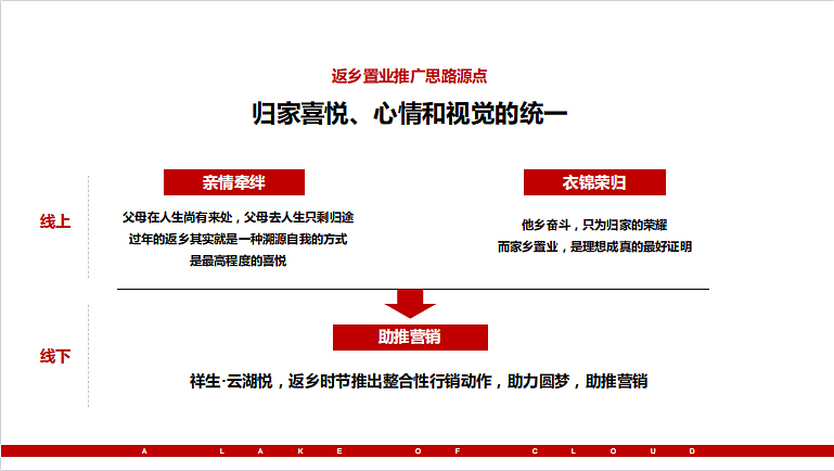 2021祥生·云湖悦一季度返乡置业推广炒作方案-53P