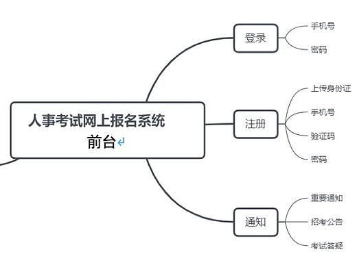 人事考试报名系统，体验报告