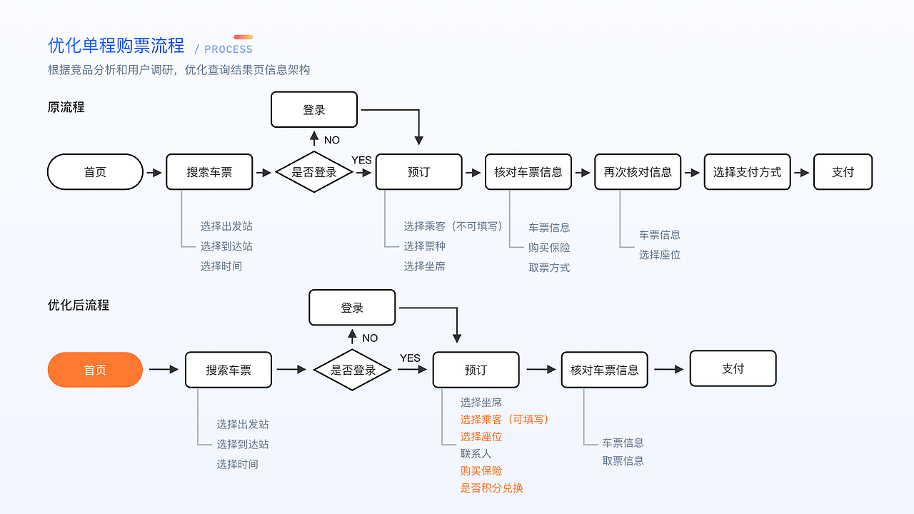 12306 Website Redesign（图ZMjUwNjI0Mzgw） - 门户网站 - 站酷设计师大崎原创素材 - 站酷ZCOOL