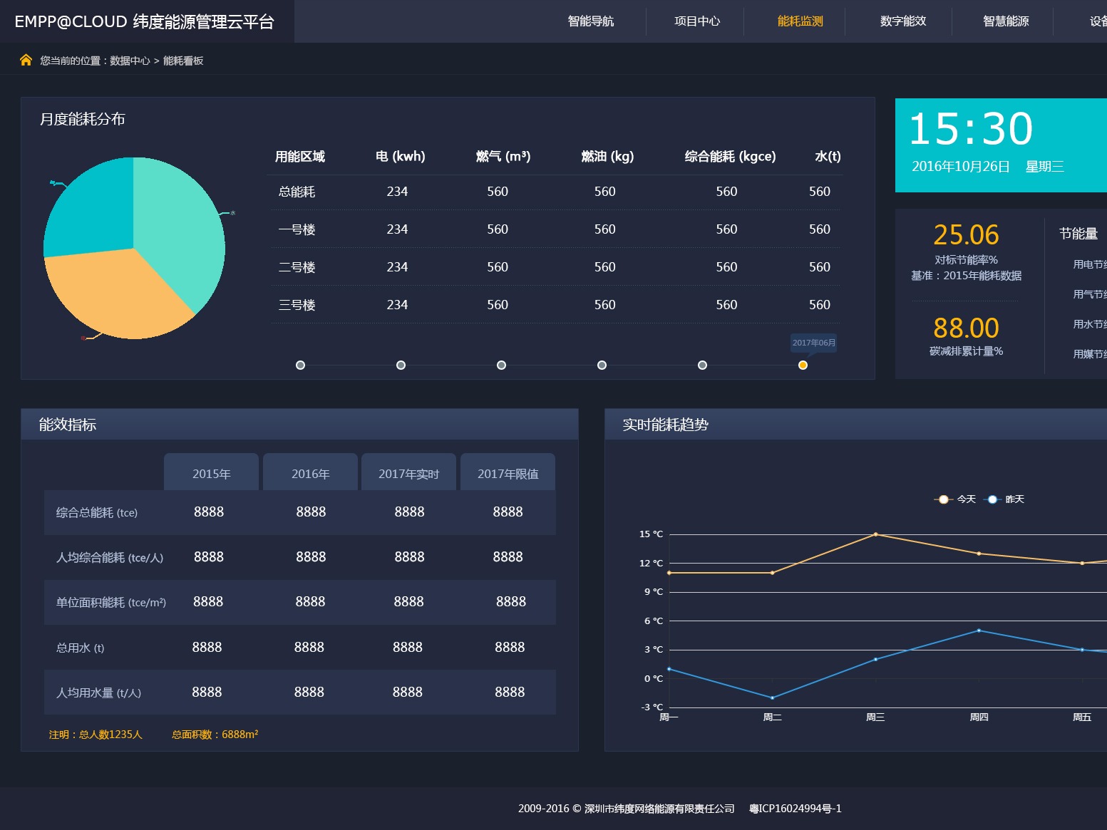 能源管理-能耗看板