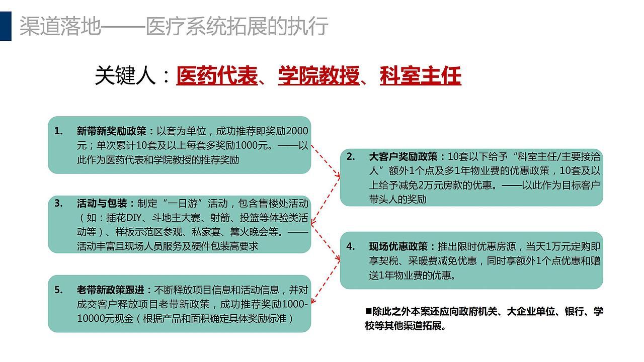 【营销】辽阳保莱·蓝湾国际项目营销执行提案