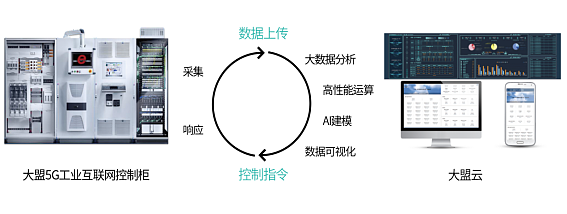 大盟5G工业互联网大盟控制柜