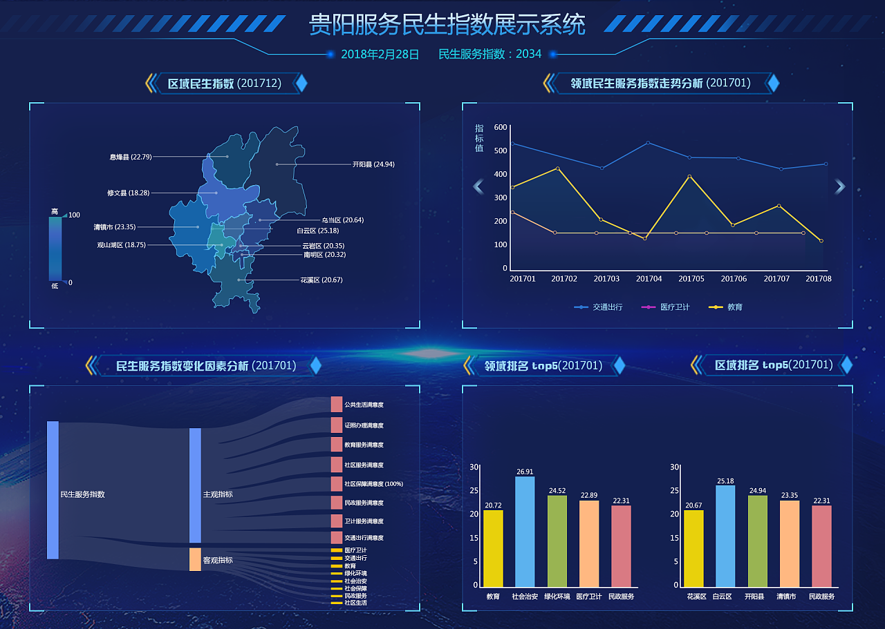 贵阳民生服务指数综合管理平台-大屏设计