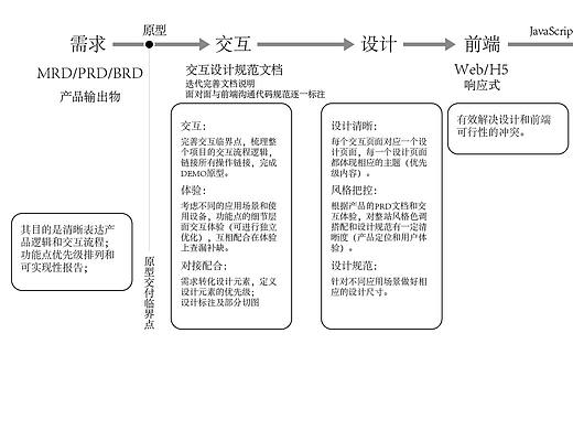 互联网团队协作规范
