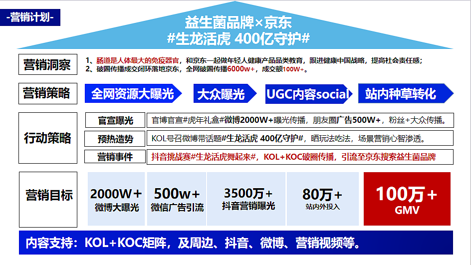 2022益生菌品牌WONDERLAB新锐秒杀营销案