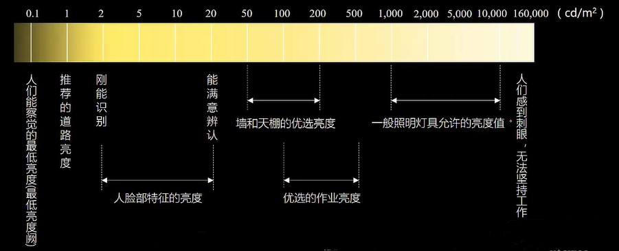 一切的照明设计都是为了视觉而服务——亮度