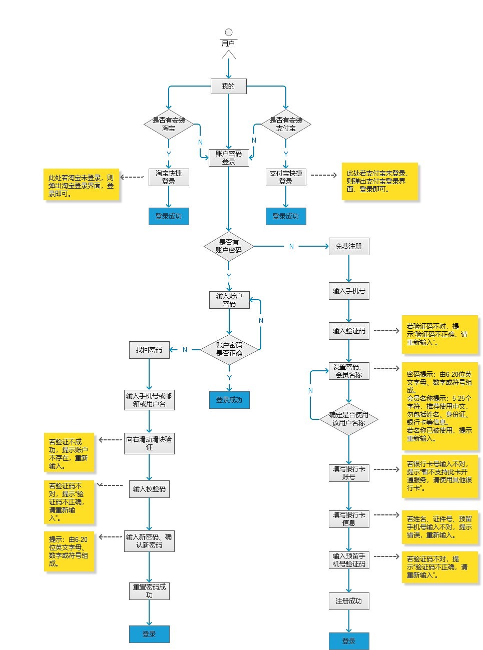 盒马鲜生app以及后台管理交互思维导图