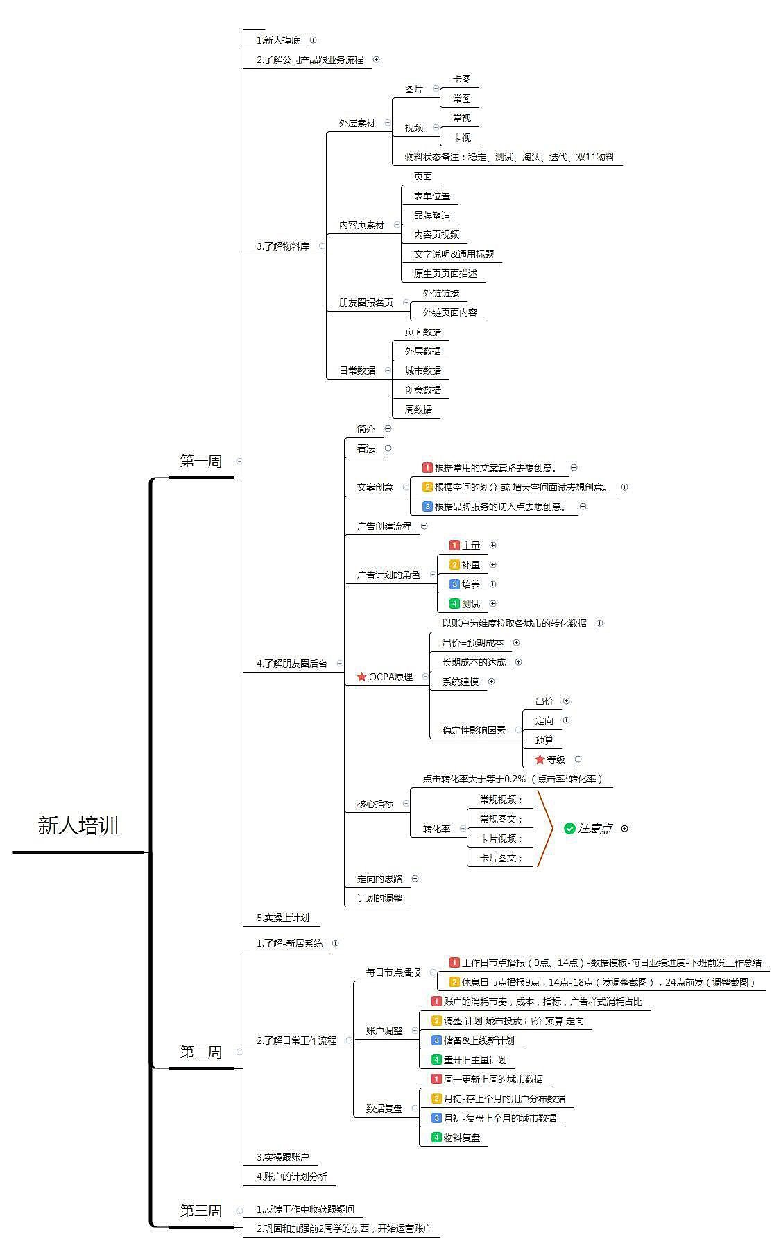 新人培训-思维导图