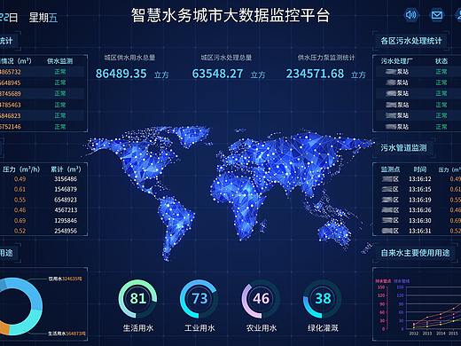智慧水务城市大数据监控平台