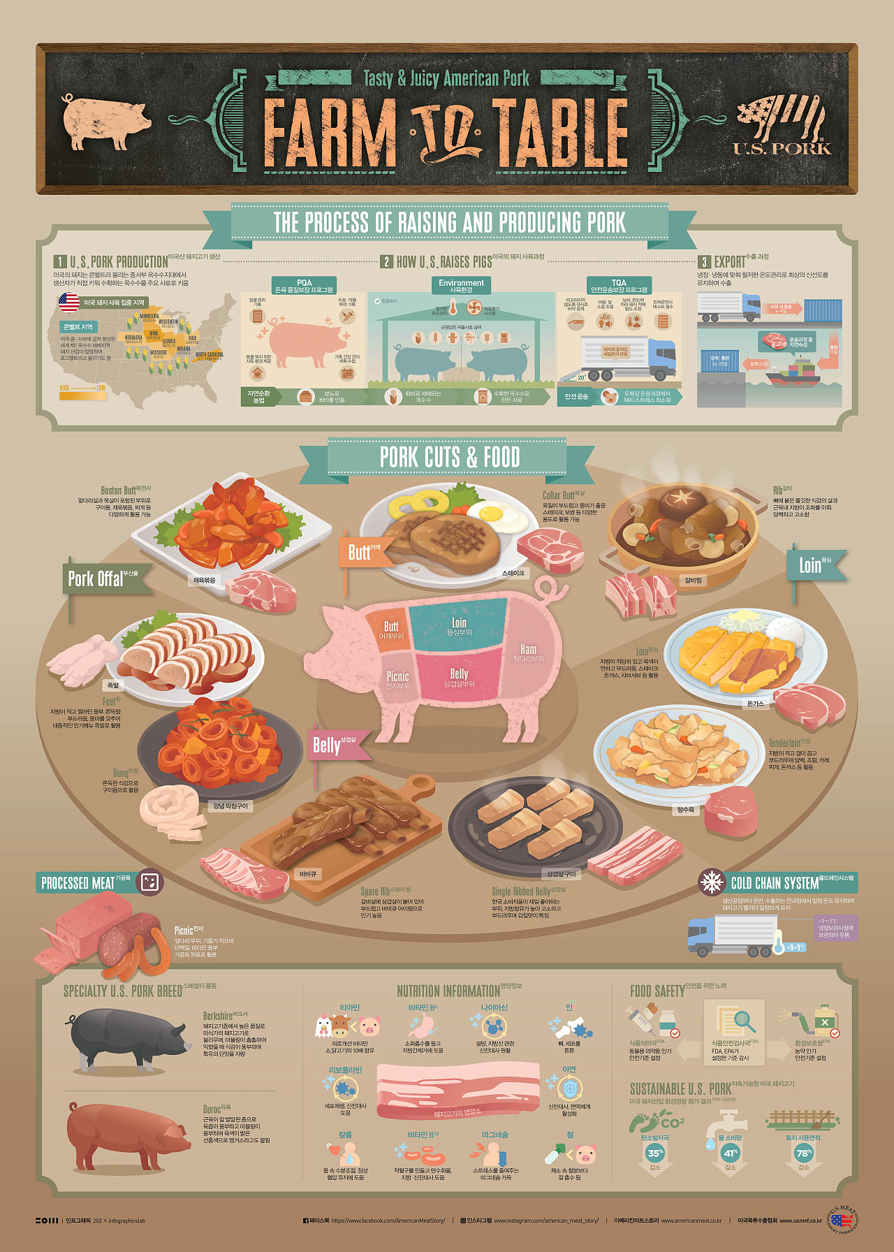 2020_01_猪肉_Pork【信息图表】（图ZMTk1MzAwMjQw） - 信息图表 - 站酷设计师203_信息图表_Lab原创素材 - 站酷ZCOOL