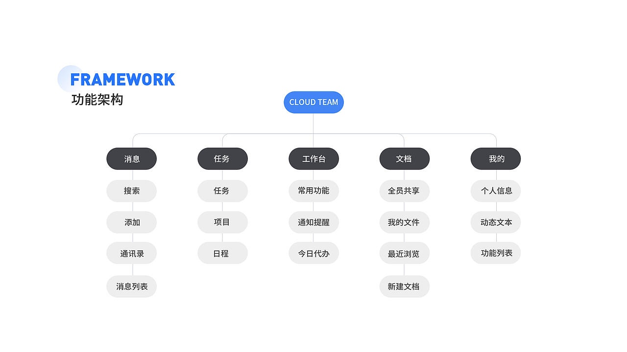 Cloud Team 产品设计-智能办公平台（图ZMjI2MTAyNDAw） - APP界面 - 站酷设计师ZZZ1618原创素材 - 站酷ZCOOL