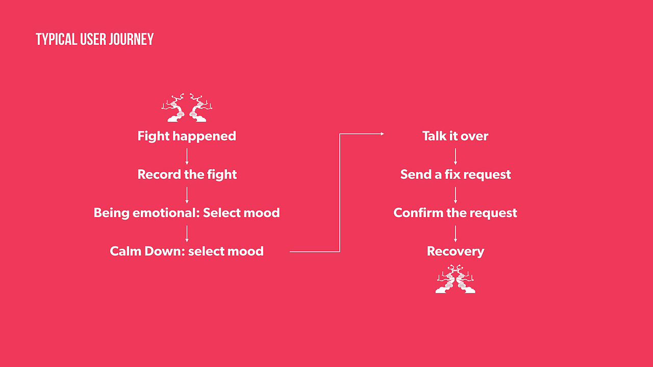 婚姻树+婚姻守护者：关于夫妻情感促进的实验性项目（图ZNTc5NTA5MjA=） - 人机交互 - 站酷设计师ningwwy原创素材 - 站酷ZCOOL