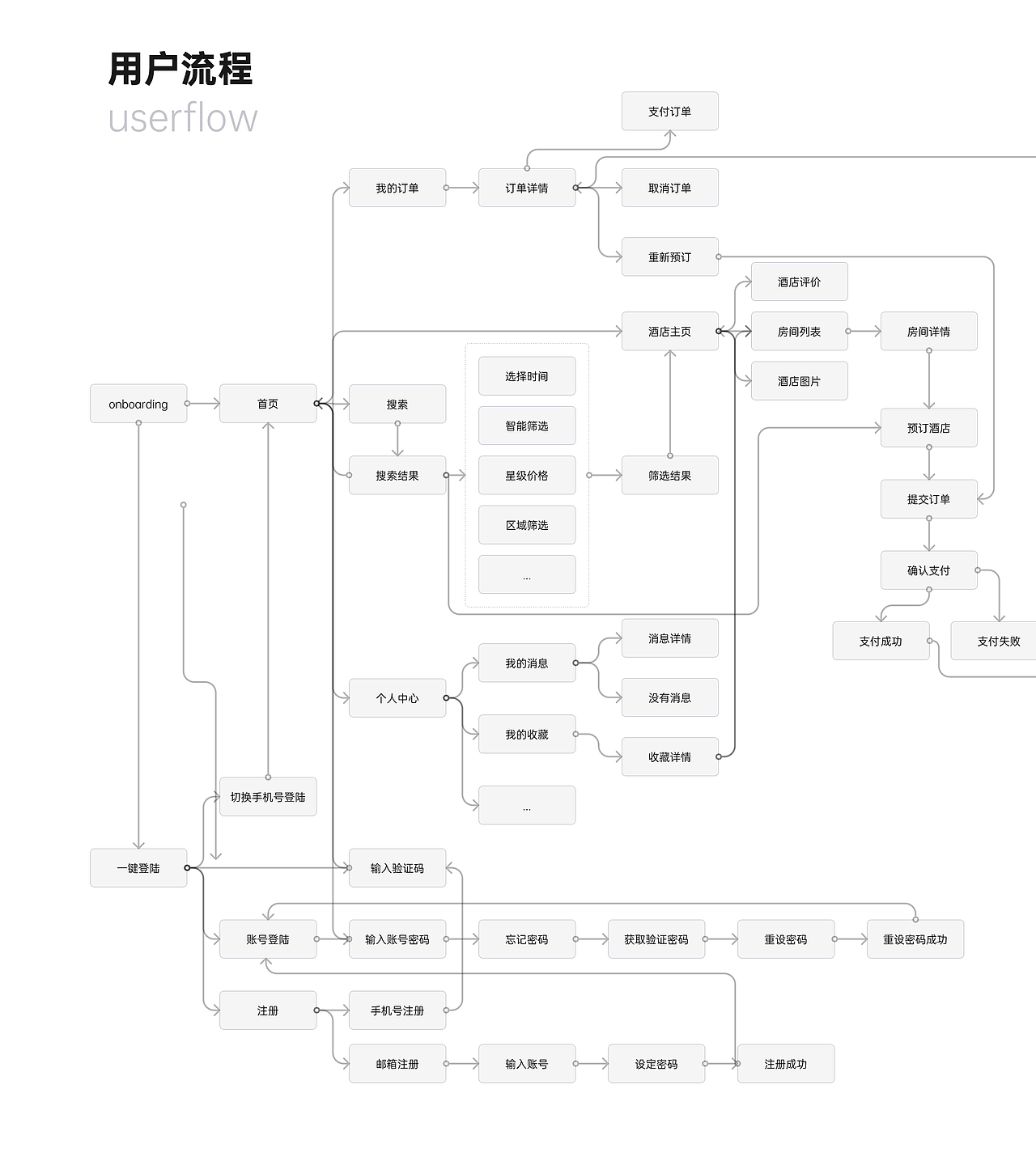 得住酒店预订APP设计（图ZMjgxMDg3NjUy） - APP界面 - 站酷设计师zhenhua原创素材 - 站酷ZCOOL