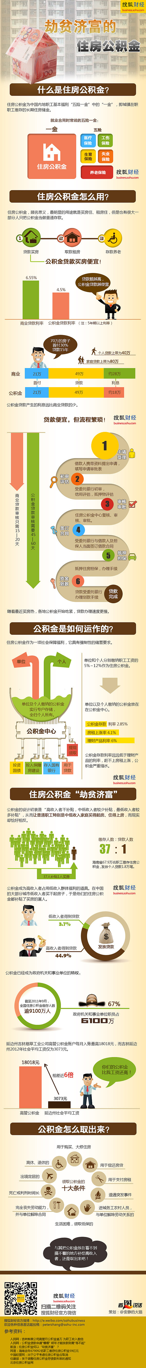 劫贫济富的住房公积金（图ZNzA0MDc4ODg=） - 信息图表 - 站酷设计师凯西想变胖原创素材 - 站酷ZCOOL