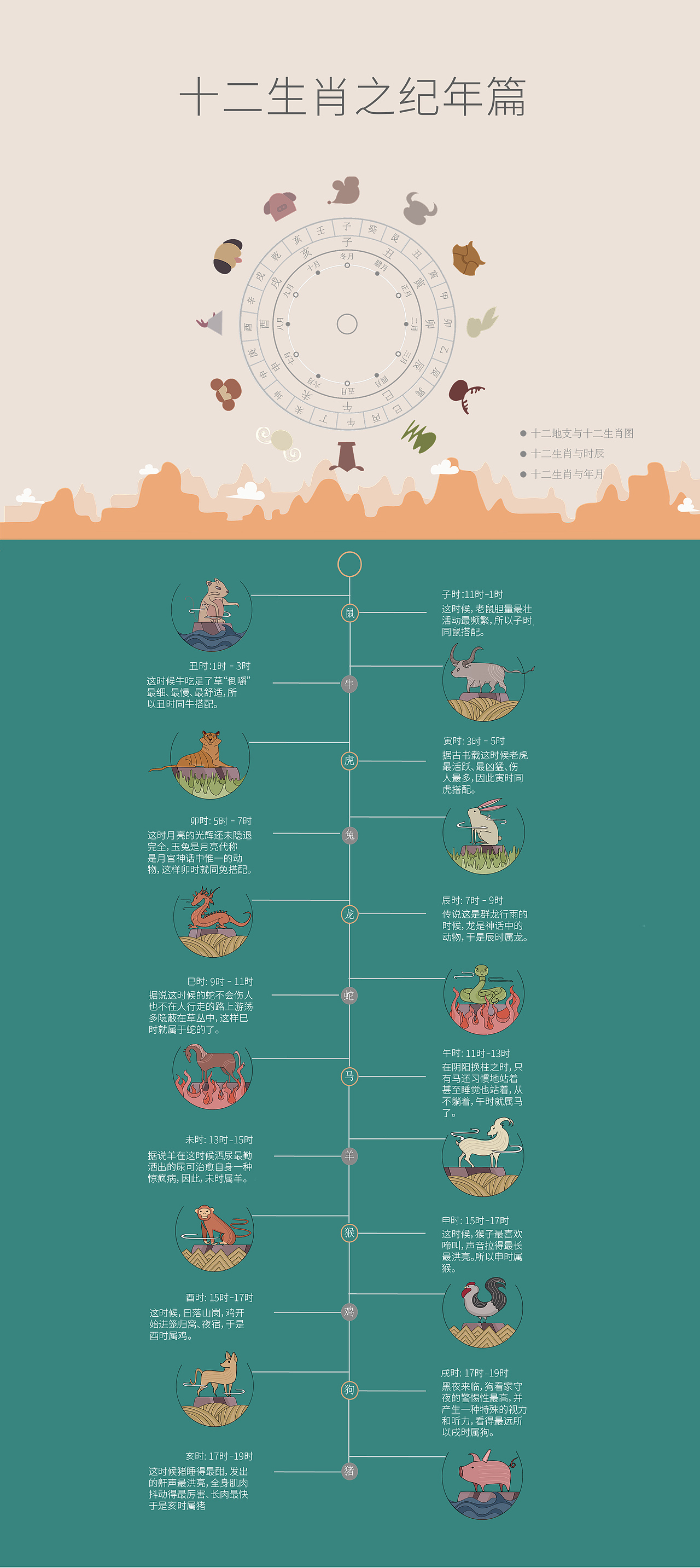 “十二生肖”信息可视化设计