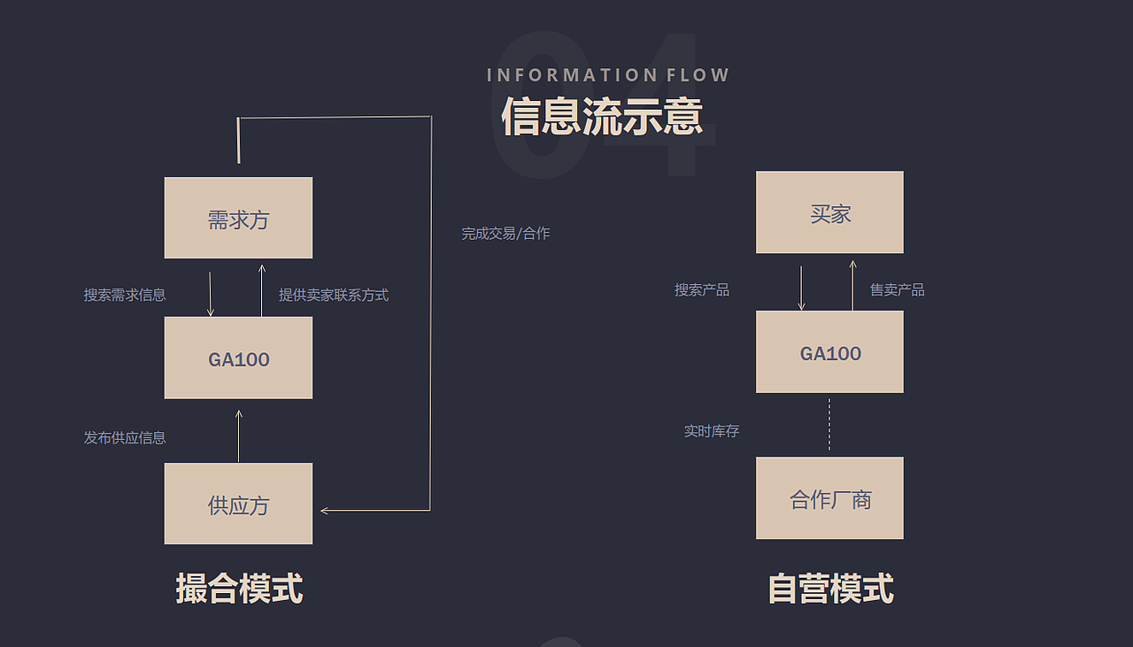 产业平台创业项目计划书商业案例（图ZMjU3NTA1MDg4） - 文案/策划 - 站酷设计师果皮叨原创素材 - 站酷ZCOOL