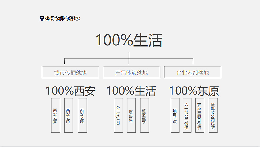 2021西安东原品牌年度推广方案-144P（图ZMzI3MDIyMDI0） - 文案/策划 - 站酷设计师精英策划圈原创素材 - 站酷ZCOOL